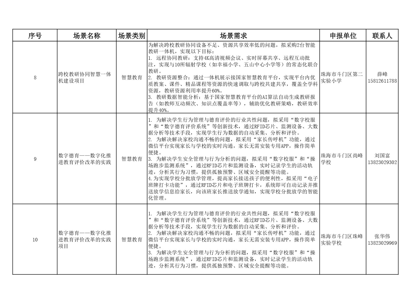 附件1：2025年斗門(mén)區(qū)應(yīng)用場(chǎng)景機(jī)會(huì)清單（第一批）_page-0003.jpg