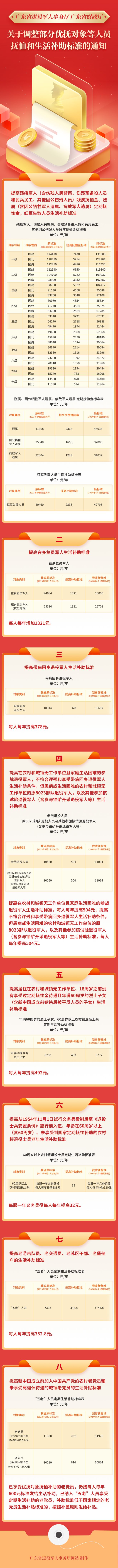 一圖讀懂《廣東省退役軍人事務(wù)廳 廣東省財政廳關(guān)于調(diào)整部分優(yōu)撫對象等人員撫恤和生活補助標準的通知》.png